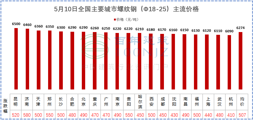 建材價(jià)格猛漲！施工單位風(fēng)險(xiǎn)全擔(dān)？多省市明確：應(yīng)當(dāng)調(diào)整價(jià)差，補(bǔ)簽協(xié)議！